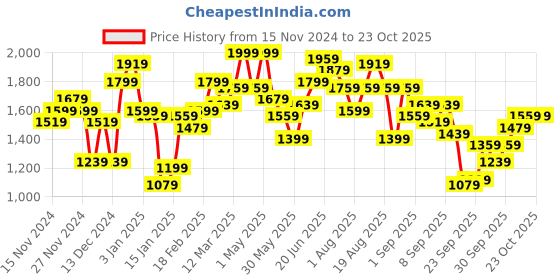 myntra.com The Roadster Lifestyle Co. Graphic Print Hooded Jacket roadster Price History Graph from 15 Nov 2024 to 22 Oct 2025