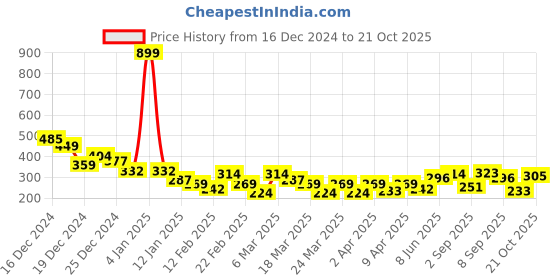 myntra.com The Roadster Lifestyle Co. Graphic Print Pure Cotton Relaxed T-shirt roadster Price History Graph from 16 Dec 2024 to 21 Oct 2025