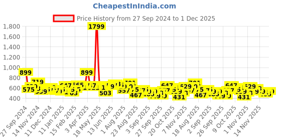 myntra.com The Roadster Lifestyle Co. Graphic Print Regular Pullover roadster Price History Graph from 27 Sep 2024 to 1 Dec 2025