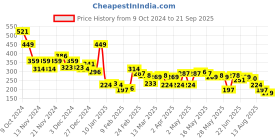 myntra.com The Roadster Lifestyle Co. Graphic Print Relaxed Cotton T-shirt roadster Price History Graph from 9 Oct 2024 to 21 Sep 2025