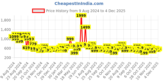 myntra.com The Roadster Lifestyle Co. Graphic Print Sweatshirt roadster Price History Graph from 9 Aug 2024 to 4 Dec 2025