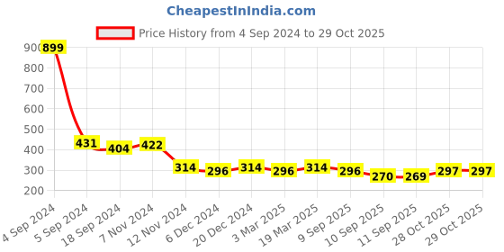 myntra.com The Roadster Lifestyle Co. Graphic Printed Cotton Basic Innerwear Vest RRGV-5004-WH-1 roadster Price History Graph from 4 Sep 2024 to 29 Oct 2025