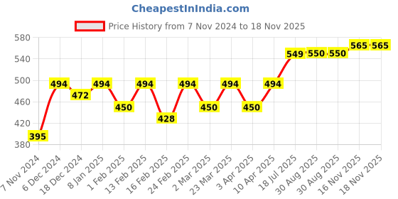 myntra.com The Roadster Lifestyle Co Graphic Printed Cotton Oversized T-Shirt roadster Price History Graph from 7 Nov 2024 to 18 Nov 2025