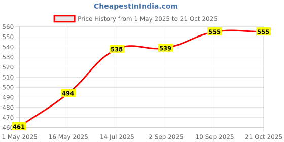 myntra.com The Roadster Lifestyle Co Graphic Printed Cotton Oversized T-Shirt roadster Price History Graph from 1 May 2025 to 20 Oct 2025