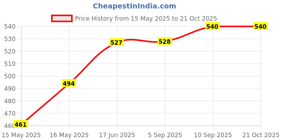 myntra.com The Roadster Lifestyle Co Graphic Printed Cotton Oversized T-Shirt roadster Price History Graph from 15 May 2025 to 21 Oct 2025