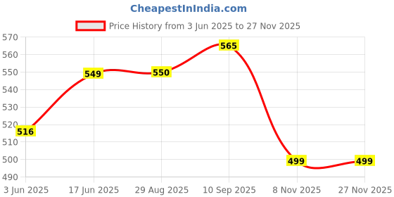 myntra.com The Roadster Lifestyle Co Graphic Printed Cotton Oversized T-Shirt roadster Price History Graph from 3 Jun 2025 to 25 Nov 2025