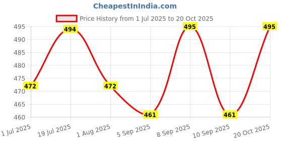 myntra.com The Roadster Lifestyle Co Graphic Printed Cotton Oversized T-Shirt roadster Price History Graph from 1 Jul 2025 to 20 Oct 2025