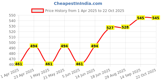 myntra.com The Roadster Lifestyle Co Graphic Printed Cotton T-Shirt roadster Price History Graph from 1 Apr 2025 to 22 Oct 2025