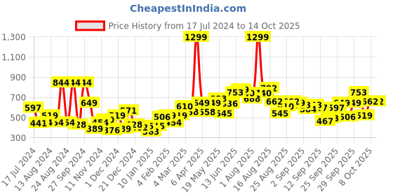 myntra.com The Roadster Lifestyle Co. Graphic Printed Crop Sweatshirt roadster Price History Graph from 17 Jul 2024 to 14 Oct 2025