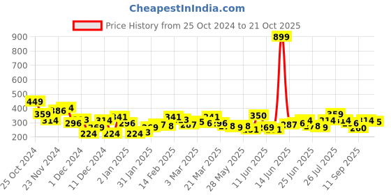 myntra.com The Roadster Lifestyle Co. Graphic Printed Drop-Shoulder Sleeves Pure Cotton T-shirt roadster Price History Graph from 25 Oct 2024 to 19 Oct 2025