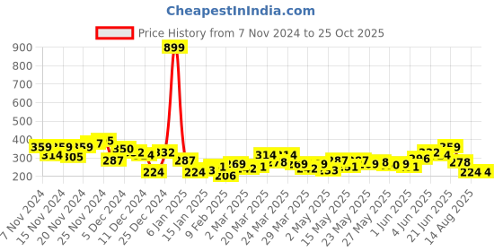 myntra.com The Roadster Lifestyle Co. Graphic Printed Drop-Shoulder Sleeves Pure Cotton T-shirt roadster Price History Graph from 7 Nov 2024 to 25 Oct 2025