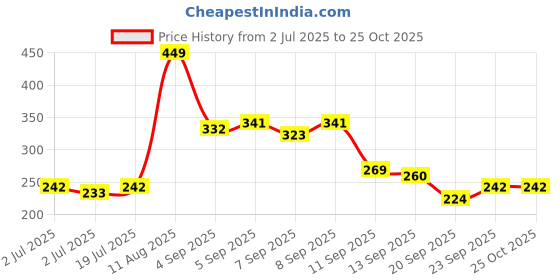 myntra.com The Roadster Lifestyle Co. Graphic Printed Drop-Shoulder Sleeves Pure Cotton T-shirt roadster Price History Graph from 2 Jul 2025 to 25 Oct 2025