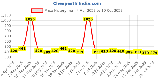 myntra.com The Roadster Lifestyle Co. Graphic Printed Drop-Shoulder Sleeves T-shirt roadster Price History Graph from 4 Apr 2025 to 18 Oct 2025