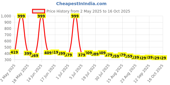 myntra.com The Roadster Lifestyle Co. Graphic Printed Drop-Shoulder Sleeves T-shirt roadster Price History Graph from 2 May 2025 to 16 Oct 2025