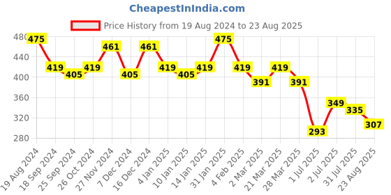 myntra.com The Roadster Lifestyle Co Graphic Printed Oversized Cotton T-Shirt roadster Price History Graph from 19 Aug 2024 to 23 Aug 2025