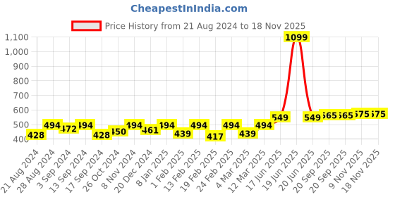 myntra.com The Roadster Lifestyle Co Graphic Printed Oversized Cotton T-Shirt roadster Price History Graph from 21 Aug 2024 to 17 Nov 2025