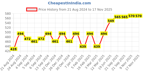 myntra.com The Roadster Lifestyle Co Graphic Printed Oversized T-Shirt roadster Price History Graph from 21 Aug 2024 to 17 Nov 2025