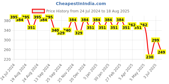 myntra.com The Roadster Lifestyle Co. Graphic Printed Pure Cotton Oversized Fit T-Shirt roadster Price History Graph from 24 Jul 2024 to 18 Aug 2025