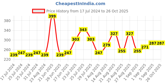 myntra.com The Roadster Lifestyle Co. Graphic Printed Pure Cotton T-shirt roadster Price History Graph from 17 Jul 2024 to 26 Oct 2025