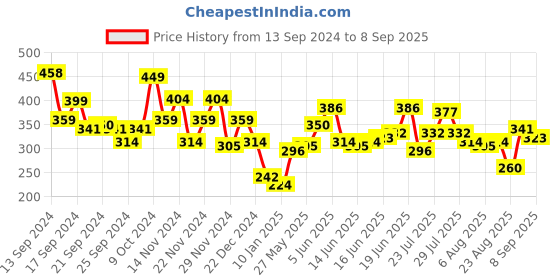 myntra.com The Roadster Lifestyle Co. Graphic Printed Pure Cotton T-shirt roadster Price History Graph from 13 Sep 2024 to 8 Sep 2025