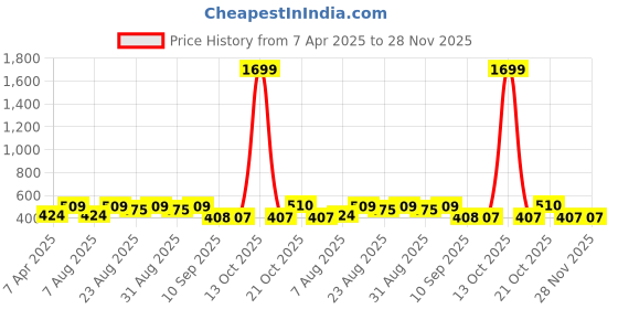 myntra.com The Roadster Lifestyle Co. Graphic Printed Relaxed Fit Sweatshirt roadster Price History Graph from 7 Apr 2025 to 28 Nov 2025