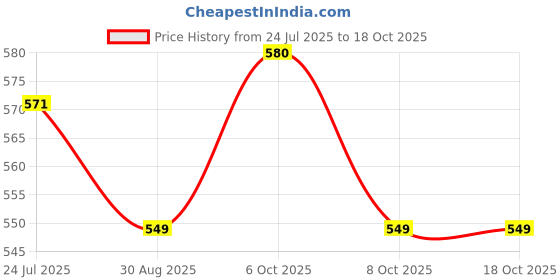 myntra.com The Roadster Lifestyle Co. Graphic Printed Round Neck Cotton Oversized Tshirt roadster Price History Graph from 24 Jul 2025 to 18 Oct 2025