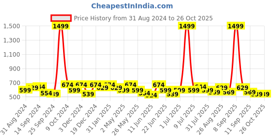 myntra.com The Roadster Lifestyle Co. Graphic Printed Round Neck Cotton T-shirt roadster Price History Graph from 31 Aug 2024 to 26 Oct 2025