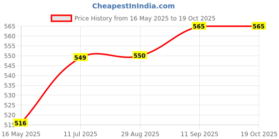 myntra.com The Roadster Lifestyle Co Graphic Printed Round Neck T-shirt roadster Price History Graph from 16 May 2025 to 17 Oct 2025