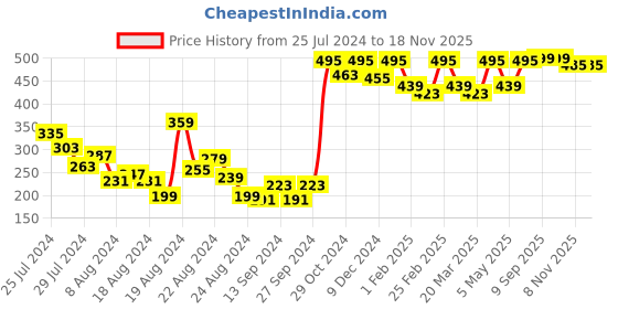 myntra.com The Roadster Lifestyle Co. Graphic Printed T-shirt roadster Price History Graph from 25 Jul 2024 to 18 Nov 2025