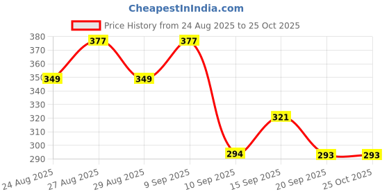 myntra.com The Roadster Lifestyle Co. Graphic Printed T-shirt roadster Price History Graph from 24 Aug 2025 to 25 Oct 2025