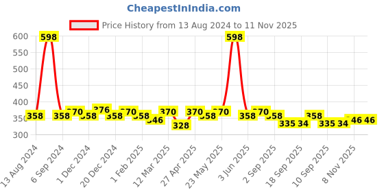 myntra.com The Roadster Lifestyle Co. Green & Wine Pack of 2 Pure Cotton Trunks RTIE-1004-GRN-WN-1 roadster Price History Graph from 13 Aug 2024 to 11 Nov 2025