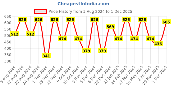 myntra.com The Roadster Lifestyle Co Green Ruffles Self Striped Crochet Fitted Top roadster Price History Graph from 3 Aug 2024 to 1 Dec 2025