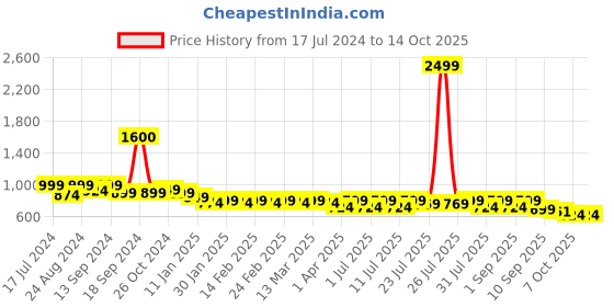 myntra.com The Roadster Lifestyle Co. Green Textured Open Toe Block Heels roadster Price History Graph from 17 Jul 2024 to 13 Oct 2025