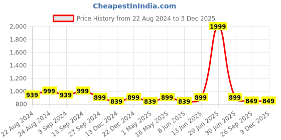 myntra.com The Roadster Lifestyle Co. Grey & Beige Laser Cuts Open Toe Flats roadster Price History Graph from 22 Aug 2024 to 3 Dec 2025