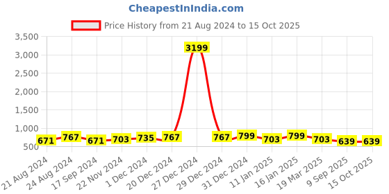 myntra.com The Roadster Lifestyle Co. Grey & Black Printed Open Toe Flats with Buckles roadster Price History Graph from 21 Aug 2024 to 14 Oct 2025