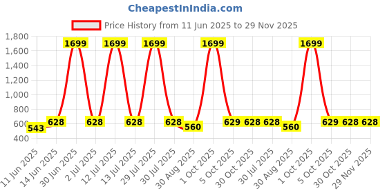 myntra.com The Roadster Lifestyle Co. Grey Long Sleeve Open Front Shrug roadster Price History Graph from 11 Jun 2025 to 28 Nov 2025