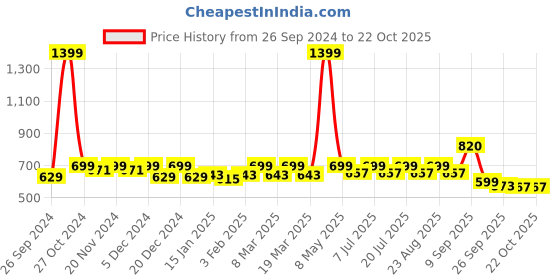 myntra.com The Roadster Lifestyle Co. Grey Textured Cross Strap Open Toe Flats With Backstrap roadster Price History Graph from 26 Sep 2024 to 22 Oct 2025