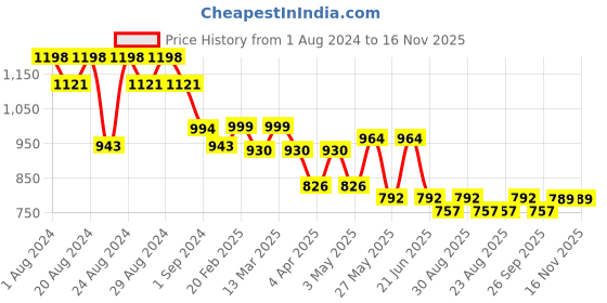 myntra.com The Roadster Lifestyle Co. Grey V-Neck Printed Fit & Flared Mini Dress roadster Price History Graph from 1 Aug 2024 to 16 Nov 2025