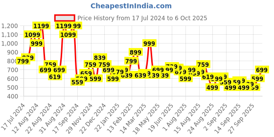myntra.com The Roadster Lifestyle Co. Half Zipper Oversized Pockets Sweatshirt roadster Price History Graph from 17 Jul 2024 to 6 Oct 2025