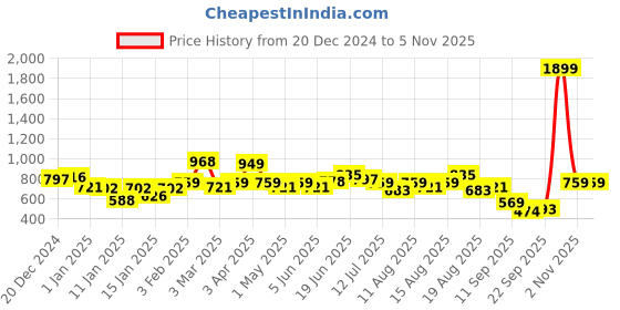 myntra.com The Roadster Lifestyle Co. Half Zipper Relaxed Sweatshirt roadster Price History Graph from 20 Dec 2024 to 4 Nov 2025