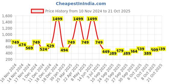 myntra.com The Roadster Lifestyle Co. Half Zipper Textured Pullover roadster Price History Graph from 10 Nov 2024 to 21 Oct 2025