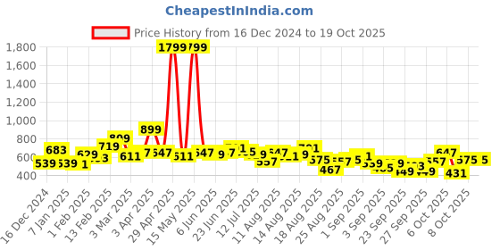 myntra.com The Roadster Lifestyle Co. Half Zipper with Mock Collar Printed Sweatshirt roadster Price History Graph from 16 Dec 2024 to 17 Oct 2025
