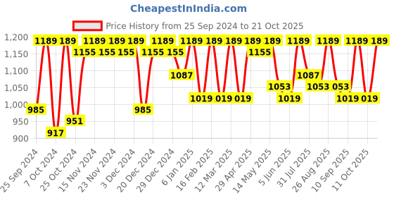 myntra.com The Roadster Lifestyle Co Havana Side Twill Jeans roadster Price History Graph from 25 Sep 2024 to 21 Oct 2025