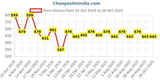 myntra.com The Roadster Lifestyle Co. Henley Neck Checked T-Shirt roadster Price History Graph from 25 Oct 2024 to 26 Oct 2025