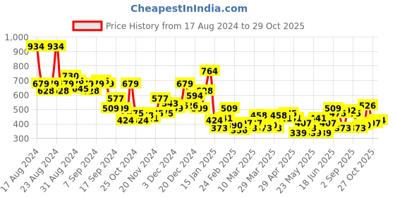 myntra.com The Roadster Lifestyle Co. High Neck Fitted Ribbed Top roadster Price History Graph from 17 Aug 2024 to 29 Oct 2025