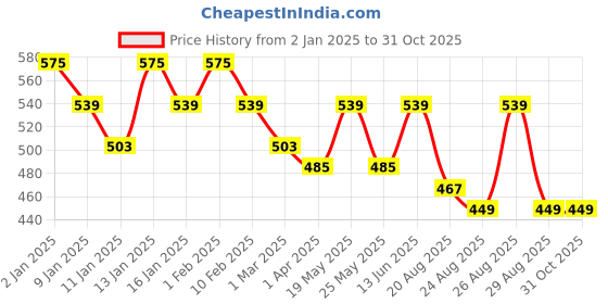 myntra.com The Roadster Lifestyle Co High Neck Long Sleeves Top roadster Price History Graph from 2 Jan 2025 to 30 Oct 2025