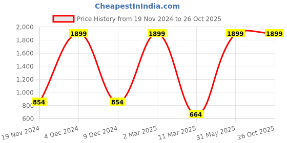 myntra.com The Roadster Lifestyle Co. HIgh Neck Pocket Detail Sweatshirt roadster Price History Graph from 19 Nov 2024 to 25 Oct 2025