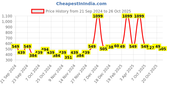 myntra.com The Roadster Lifestyle Co. High Neck Pullover roadster Price History Graph from 21 Sep 2024 to 26 Oct 2025