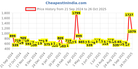 myntra.com The Roadster Lifestyle Co. High-Neck Striped Pullover roadster Price History Graph from 21 Sep 2024 to 26 Oct 2025