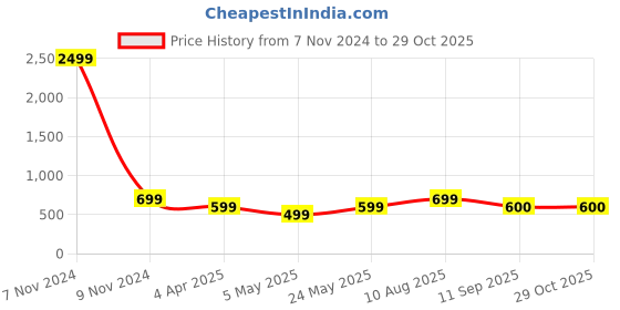 myntra.com The Roadster Lifestyle Co High Rise Boot-Leg Jeans roadster Price History Graph from 7 Nov 2024 to 29 Oct 2025